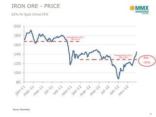 IRON ORE - PRICE
62% Fe Spot China CFR


 200

 180                    Average Price 2011:
                            US$ 167.6


 160

 140                                          Average Price 2012:
                                                  US$ 128.3         ∆%:
                                                                    -31%
 120

 100

   80




Source: Bloomberg

                                                                          5
 