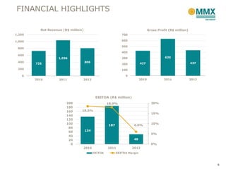 FINANCIAL HIGHLIGHTS

          Net Revenue (R$ million)                                               Gross Profit (R$ million)
1,200                                                        700

1,000                                                        600

                                                             500
 800
                                                             400
 600
                    1,036                                    300                           630
 400                                 806                                  427                                437
        725                                                  200
 200                                                         100

   0                                                           0
        2010        2011         2012                                     2010             2011              2012




                                            EBITDA (R$ million)
                        200                         18.0%                          20%
                        180
                        160      18.5%
                                                                                   15%
                        140
                        120
                        100                                                        10%
                                                    187             6.0%
                         80
                         60          134
                                                                                   5%
                         40
                         20                                         49
                          0                                                        0%
                                 2010               2011           2012
                                           EBITDA         EBITDA Margin



                                                                                                                    6
 