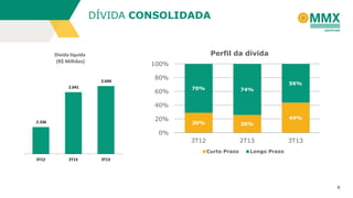 DÍVIDA CONSOLIDADA

Perfil da dívida

Dívida líquida
(R$ Milhões)

100%
2.694

80%

56%

60%

70%

74%

30%

26%

3T12

2.641

2T13

40%
20%

2.336

44%

0%
Curto Prazo
3T12

2T13

3T13

Longo Prazo

3T13

6

 