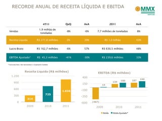RECORDE ANUAL DE RECEITA LÍQUIDA E EBITDA


                                                 4T11        QxQ     AxA                     2011                   AxA

                                           1,9 milhão de
  Vendas                                                     -8%      -6%      7,7 milhões de toneladas                 8%
                                            toneladas

  Receita Líquida                       R$ 277,8 milhões     2%       39%            R$ 1,0 bilhão                  43%


  Lucro Bruto                           R$ 162,7 milhões     -6%      57%           R$ 630,5 milhões                48%


  EBITDA Ajustado*                       R$ 45,3 milhões     -41%    -30%           R$ 239,6 milhões                33%

* Excluindo itens não recorrentes e o Superporto Sudeste




                       Receita Líquida (R$ milhões)                             EBITDA (R$ milhões)
    1.200
                                                                    400
                                                                                                                         240
                                                                                                       180        187
        900                                                                                   134
                                                                    150             14
        600                                                         -100
                                                           1.036
        300                                         725
                                                                    -350
                           314
            0                                                       -600    (467)
                          2009                     2010    2011               2009               2010              2011

                                                                                    Ebitda     Ebitda Ajustado*
 