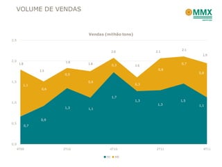 VOLUME DE VENDAS


                                 Vendas (milhão tons)
2,5


                                                                     2.1
                                              2.0             2.1
                                                                             1.9
2,0                        1.8
       1.8                       1.8          0,3                    0,7
                                                        1.6
                   1.5                                         0,8
                          0,5                                              0,8

1,5                              0,6
         1,1                                            0,3
                    0,6

                                              1,7
                                                        1,3          1,5
1,0
                                                               1,3         1,1
                          1,3    1,1


                   0,9
0,5
             0,7




0,0
      4T09                2T10            4T10                2T11           4T11

                                         MI     ME
 