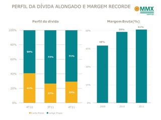 PERFIL DA DÍVIDA ALONGADO E MARGEM RECORDE


          Perfil da dívida                               Margem Bruta(%)
                                                                       61%
100%                                                          59%
                                            60%




                                                  48%
80%
                                            45%
       59%

                       73%           71%
60%

                                            30%


40%



                                            15%
20%    41%

                       27%           29%



 0%                                         0%

       4T10            3T11          4T11         2009        2010     2011


         Curto Prazo   Longo Prazo
 