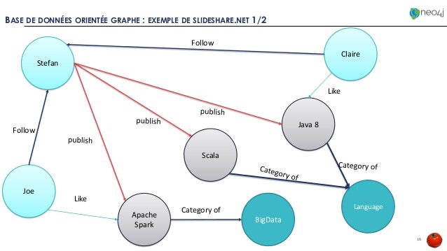 Base de données graphe, Noe4j concepts et mise en oeuvre