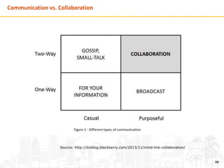 Communication vs. Collaboration
10
Source: http://bizblog.blackberry.com/2013/11/mind-link-collaboration/
 