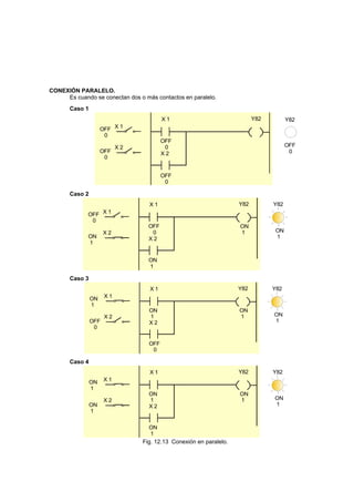 CONEXIÓN PARALELO.
Es cuando se conectan dos o más contactos en paralelo.
Caso 1
X 1 Y82
X 2
X 1
X 2
OFF
0
OFF
0
OFF
0
OFF
0
OFF
0
Y82
Caso 2
X 1 Y82
X 2
X 1
X 2
OFF
0
OFF
0
Y82
ON
1ON
1
ON
1
ON
1
Caso 3
X 1 Y82
X 2
X 1
X 2
OFF
0
OFF
0
Y82
ON
1
ON
1
ON
1
ON
1
Caso 4
X 1 Y82
X 2
X 1
X 2
Y82
ON
1
ON
1
ON
1
ON
1
ON
1
ON
1
Fig. 12.13 Conexión en paralelo.
 