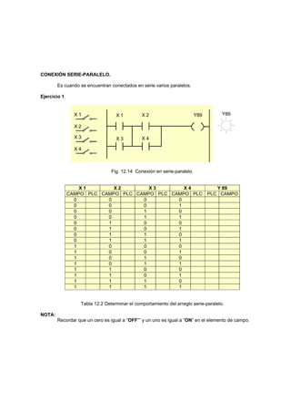CONEXIÓN SERIE-PARALELO.
Es cuando se encuentran conectados en serie varios paralelos.
Ejercicio 1
X 2X 1 Y89X 1
X 2
X 3
X 4
X 3 X 4
Y89
Fig. 12.14 Conexión en serie-paralelo.
X 1 X 2 X 3 X 4 Y 89
CAMPO PLC CAMPO PLC CAMPO PLC CAMPO PLC PLC CAMPO
0 0 0 0
0 0 0 1
0 0 1 0
0 0 1 1
0 1 0 0
0 1 0 1
0 1 1 0
0 1 1 1
1 0 0 0
1 0 0 1
1 0 1 0
1 0 1 1
1 1 0 0
1 1 0 1
1 1 1 0
1 1 1 1
Tabla 12.2 Determinar el comportamiento del arreglo serie-paralelo.
NOTA:
Recordar que un cero es igual a “OFF”” y un uno es igual a “ON” en el elemento de campo.
 