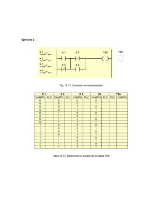 Ejercicio 2
X 2X 1 Y89X 1
X 2
X 3
X 4
X 3 X 4
Y89
Fig. 12.15 Conexión en serie-paralelo
X 1 X 2 X 3 X4 Y89
CAMPO PLC CAMPO PLC CAMPO PLC CAMPO PLC PLC CAMPO
0 0 0 0
0 0 0 1
0 0 1 0
0 0 1 1
0 1 0 0
0 1 0 1
0 1 1 0
0 1 1 1
1 0 0 0
1 0 0 1
1 0 1 0
1 0 1 1
1 1 0 0
1 1 0 1
1 1 1 0
1 1 1 1
Tabla 12.13 Determinar el estado de la salida Y89.
 