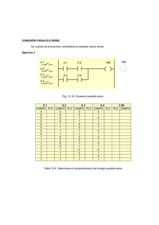 CONEXIÓN PARALELO SERIE.
Es cuando se encuentran conectados en paralelo varios series.
Ejercicio 1
X 2X 1 Y89X 1
X 2
X 3
X 4
X 3 X 4
Y89
Fig. 12.16 Conexión paralelo-serie.
X 1 X 2 X 3 X 4 Y 89
CAMPO PLC CAMPO PLC CAMPO PLC CAMPO PLC PLC CAMPO
0 0 0 0
0 0 0 1
0 0 1 0
0 0 1 1
0 1 0 0
0 1 0 1
0 1 1 0
0 1 1 1
1 0 0 0
1 0 0 1
1 0 1 0
1 0 1 1
1 1 0 0
1 1 0 1
1 1 1 0
1 1 1 1
Tabla 12.4 Determinar el comportamiento del arreglo paralelo-serie.
 