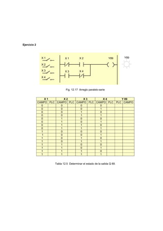 Ejercicio 2
X 2X 1 Y89X 1
X 2
X 3
X 4
X 3 X 4
Y89
Fig. 12.17 Arreglo paralelo-serie
X 1 X 2 X 3 X 4 Y 89
CAMPO PLC CAMPO PLC CAMPO PLC CAMPO PLC PLC CAMPO
0 0 0 0
0 0 0 1
0 0 1 0
0 0 1 1
0 1 0 0
0 1 0 1
0 1 1 0
0 1 1 1
1 0 0 0
1 0 0 1
1 0 1 0
1 0 1 1
1 1 0 0
1 1 0 1
1 1 1 0
1 1 1 1
Tabla 12.5 Determinar el estado de la salida Q 89.
 