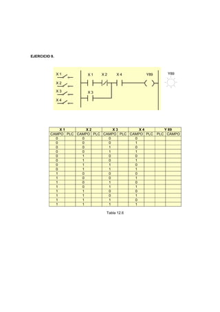 EJERCICIO 9.
X 2X 1 Y89X 1
X 2
X 3
X 4
X 3
Y89X 4
X 1 X 2 X 3 X 4 Y 89
CAMPO PLC CAMPO PLC CAMPO PLC CAMPO PLC PLC CAMPO
0 0 0 0
0 0 0 1
0 0 1 0
0 0 1 1
0 1 0 0
0 1 0 1
0 1 1 0
0 1 1 1
1 0 0 0
1 0 0 1
1 0 1 0
1 0 1 1
1 1 0 0
1 1 0 1
1 1 1 0
1 1 1 1
Tabla 12.6
 
