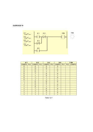EJERCICIO 10
X 3
X 2X 1 Y89X 1
X 2
X 3
X 4
Y89
X 4
X 1 X 2 X 3 X 4 Y 89
CAMPO PLC CAMPO PLC CAMPO PLC CAMPO PLC PLC CAMPO
0 0 0 0
0 0 0 1
0 0 1 0
0 0 1 1
0 1 0 0
0 1 0 1
0 1 1 0
0 1 1 1
1 0 0 0
1 0 0 1
1 0 1 0
1 0 1 1
1 1 0 0
1 1 0 1
1 1 1 0
1 1 1 1
Tabla 12.7
 