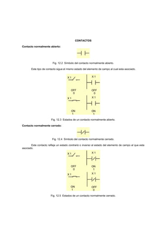 CONTACTOS
Contacto normalmente abierto:
Fig. 12.2 Símbolo del contacto normalmente abierto.
Este tipo de contacto sigue el mismo estado del elemento de campo al cual esta asociado.
X 1X 1
OFF
0
OFF
0
X 1X 1
ON
1
ON
1
Fig. 12.3 Estados de un contacto normalmente abierto.
Contacto normalmente cerrado:
Fig. 12.4 Símbolo del contacto normalmente cerrado.
Este contacto refleja un estado contrario o inverso al estado del elemento de campo al que esta
asociado.
ON
1
OFF
0
X 1X 1
OFF
0
ON
1
X 1X 1
Fig. 12.5 Estados de un contacto normalmente cerrado.
 