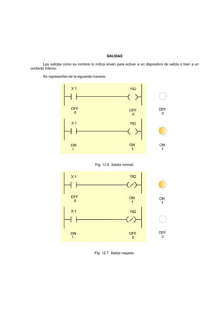 SALIDAS
Las salidas como su nombre lo indica sirven para activar a un dispositivo de salida o bien a un
contacto interno.
Se representan de la siguiente manera:
OFF
0
OFF
0
OFF
0
X 1 Y82
X 1 Y82
ON
1
ON
1
ON
1
Fig. 12.6 Salida normal.
OFF
0
OFF
0
X 1 Y82
X 1 Y82
OFF
0
ON
1
ON
1
ON
1
Fig. 12.7 Salida negada.
 