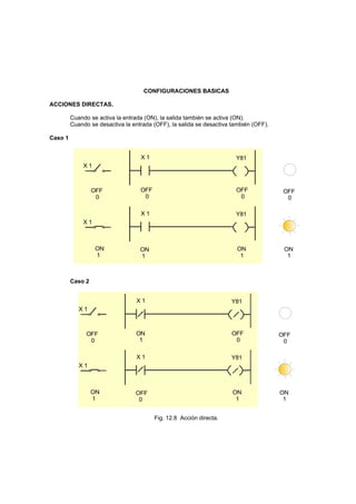 CONFIGURACIONES BASICAS
ACCIONES DIRECTAS.
Cuando se activa la entrada (ON), la salida también se activa (ON).
Cuando se desactiva la entrada (OFF), la salida se desactiva también (OFF).
Caso 1
OFF
0
OFF
0
OFF
0
X 1 Y81
X 1 Y81
ON
1
ON
1
ON
1
X 1
OFF
0
X 1
ON
1
Caso 2
ON
1
OFF
0
OFF
0
X 1 Y81
X 1 Y81
OFF
0
ON
1
ON
1
X 1
OFF
0
X 1
ON
1
Fig. 12.8 Acción directa.
 