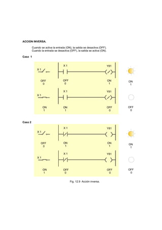 ACCION INVERSA.
Cuando se activa la entrada (ON), la salida se desactiva (OFF).
Cuando la entrada se desactiva (OFF), la salida se activa (ON).
Caso 1
ON
1
OFF
0
X 1 Y81
X 1 Y81
OFF
0
OFF
0
ON
1
ON
1
X 1
OFF
0
X 1
ON
1
Caso 2
ON
1
OFF
0
X 1 Y81
X 1 Y81
OFF
0
OFF
0
ON
1
ON
1
X 1
OFF
0
X 1
ON
1
Fig. 12.9 Acción inversa.
 