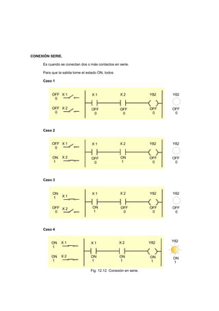 CONEXIÓN SERIE.
Es cuando se conectan dos o más contactos en serie.
Para que la salida tome el estado ON, todos
Caso 1
X 1 Y82X 2X 1OFF
0
X 2OFF
0
OFF
0
OFF
0
OFF
0
OFF
0
Y82
Caso 2
ON
1
X 1 Y82X 2X 1OFF
0
X 2 OFF
0
OFF
0
OFF
0
Y82
ON
1
Caso 3
ON
1
X 1 Y82X 2
OFF
0
X 1
OFF
0
OFF
0
Y82
ON
1
X 2 OFF
0
Caso 4
ON
1
X 1 Y82X 2X 1
X 2
Y82
ON
1
ON
1
ON
1
ON
1
ON
1
Fig. 12.12 Conexión en serie.
 