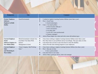 Designation Title Comment
Former Employee
Software
Engineer in Delhi
(India)
Good Environment  I worked at Applect Learning Systems fulltime (more than a year)
 Pros 1. Good Team
2. Good technologies,
 Cons 1. Too much politics
2. Worst location okhla ph. 1
3. Poor convenience
4. No salary hike
5. ok for till 3 years professionals
6. Dummy managers
 Advice Please higher new talent and retire some old technical guys
Current Employee
Senior
Software Engineer in
New Delhi (India)
Work Environment is Good, You
Can Share Your Ideas With
Seniors.
Management is Good.
 I have been working at Applect Learning Systems fulltime (more than a year)
 Pros They listen to your problems and act accordingly. They pay salary on time.
 Cons Some time you have to put extra hours to meet the deadline.
 Advice Provide some training program to your employees.
Current Employee
Sales
and Marketing in
Pune (India)
“Great Company, Bad Working
Style ”
 I have been working at Applect Learning Systems fulltime (less than a year)
 Pros 1. they pay on time.
2. have a great product.
 Cons don't listen to new ideas
 Advice when a good guy leaves, look to his manager
Prashant Jain jainpras@gmail.com
 