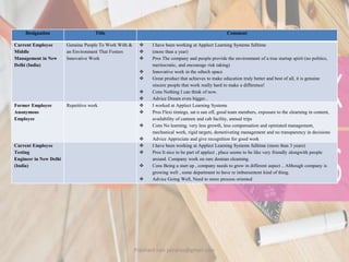 Designation Title Comment
Current Employee
Middle
Management in New
Delhi (India)
Genuine People To Work With &
an Environment That Fosters
Innovative Work
 I have been working at Applect Learning Systems fulltime
 (more than a year)
 Pros The company and people provide the environment of a true startup spirit (no politics,
meritocratic, and encourage risk taking)
 Innovative work in the edtech space
 Great product that achieves to make education truly better and best of all, it is genuine
sincere people that work really hard to make a difference!
 Cons Nothing I can think of now.
 Advice Dream even bigger..
Former Employee
Anonymous
Employee
Repetitive work  I worked at Applect Learning Systems
 Pros Flexi timings, sat n sun off, good team members, exposure to the elearning in content,
availability of canteen and cab facility, annual trips
 Cons No learning, very less growth, less compensation and opiniated management,
mechanical work, rigid targets, demotivating management and no transparency in decisions
 Advice Appreciate and give recognition for good work
Current Employee
Testing
Engineer in New Delhi
(India)
 I have been working at Applect Learning Systems fulltime (more than 3 years)
 Pros It nice to be part of applect , place seems to be like very friendly alongwith people
around. Company work on rare domian elearning.
 Cons Being a start up , company needs to grow in different aspect .. Although company is
growing well , some department to have re imbursement kind of thing.
 Advice Going Well, Need to more process oriented
Prashant Jain jainpras@gmail.com
 