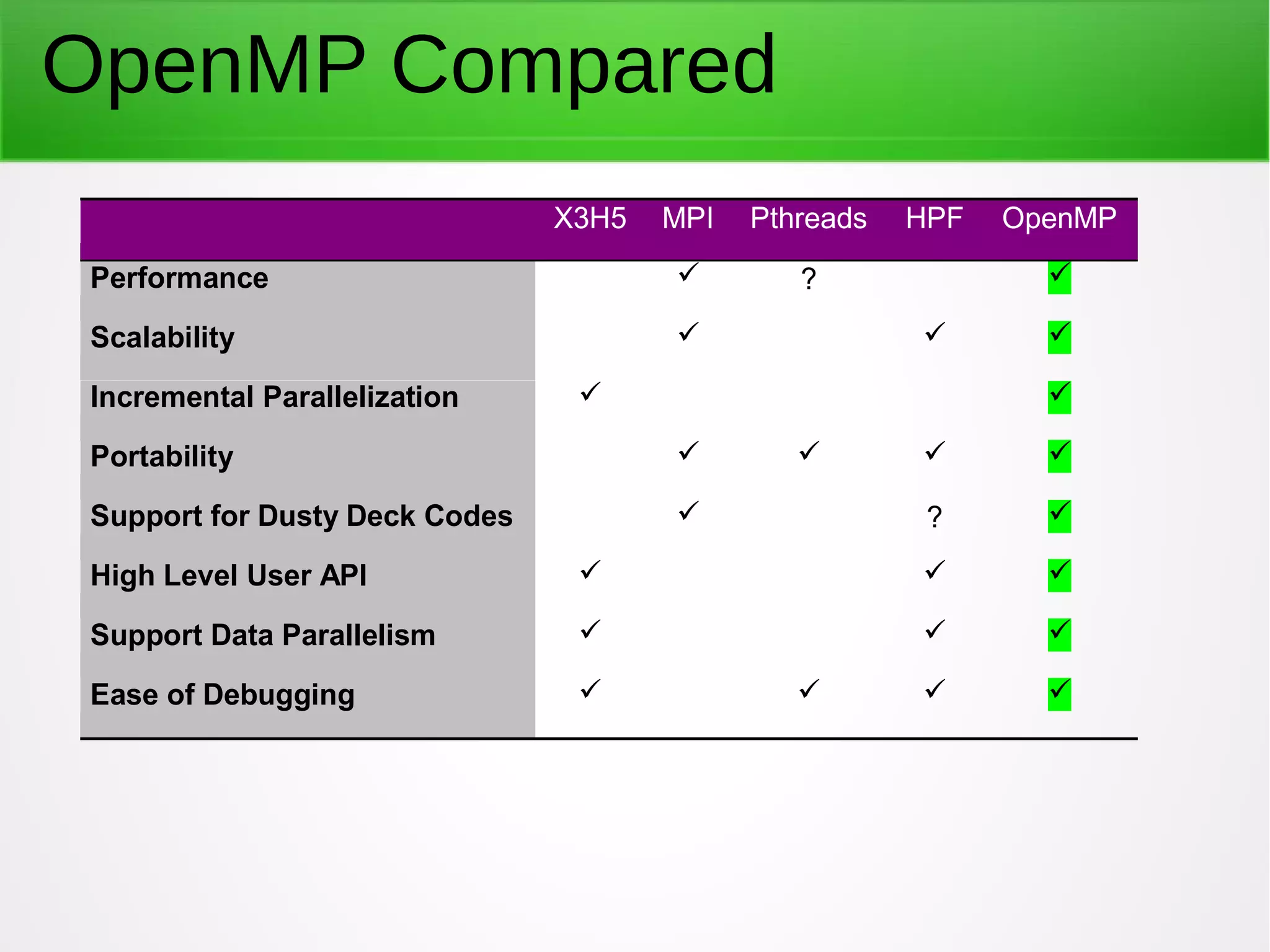 X3H5 MPI Pthreads HPF OpenMP
Performance  ? 
Scalability   
Incremental Parallelization  
Portability    
Support for Dusty Deck Codes  ? 
High Level User API   
Support Data Parallelism   
Ease of Debugging    
OpenMP Compared
 