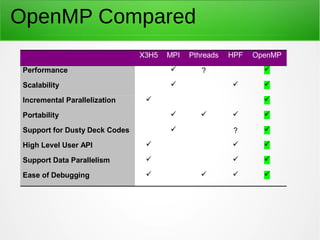 X3H5 MPI Pthreads HPF OpenMP
Performance  ? 
Scalability   
Incremental Parallelization  
Portability    
Support for Dusty Deck Codes  ? 
High Level User API   
Support Data Parallelism   
Ease of Debugging    
OpenMP Compared
 