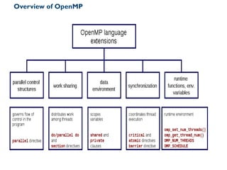 Overview of OpenMP
 