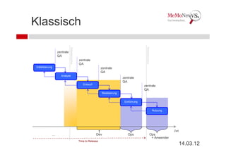 Klassisch




                                                                                               Releasezyklus
                               Releasezyklus
                    zentrale
                    QA
                                               zentrale
                                               QA
Initialisierung                                                  zentrale
                                                                 QA
                      Analyse
                                                                                zentrale
                                                                                QA
                                                  Entwurf
                                                                                              zentrale
                                                                                              QA
                                                                 Realisierung


                                                                                 Einführung


                                                                                                               Nutzung




                                                                                                                         Zeit
              ...                                           Dev                    Ops                    Ops
                                                                                                           + Anwender
                                               Time to Release
                                                                                                                                14.03.12
 