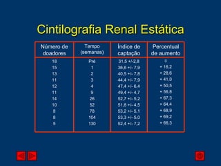 Cintilografia Renal Estática 0 + 16,2 + 28,6 + 41,0 + 50,5 + 56,8 + 67,3 + 64,4 + 68,9 + 69,2 + 66,3 31,5 +/-2,8 36,6 +/- 7,9 40,5 +/- 7,8 44,4 +/- 7,9 47,4 +/- 6,4 49,4 +/- 4,7 52,7 +/- 5,2 51,8 +/- 4,5 53,2 +/- 5,1 53,3 +/- 5,0 52,4 +/- 7,2 Pré 1 2 3 4 9 26 52 78 104 130 18 15 13 11 12 11 14 10 8 8 5 Percentual de aumento Índice de captação Tempo (semanas) Número de doadores 