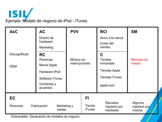 Ejemplo: Modelo de negocio de iPod - iTunes
Osterwalder. Generación de modelos de negocio.
AsC
Discográficas
OEM
AC PVV RCI SM
RC C
EC FI
Diseño de
hardware
Marketing
Personas
Marca Apple
Hardware iPod
Software iTunes
Contenido y
acuerdos
Tiendas
minoristas
Tiendas Apple
Tiendas iTunes
apple.com
Música sin
interrupciones
Amor a la marca
Coste del
cambio
Mercado de
masas
Personas Fabricación Marketing y
ventas
Tienda
iTunes
Elevados
ingresos por
hardware
Algunos
ingresos por
música
 