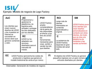 Ejemplo: Modelo de negocio de Lego Factory
Osterwalder. Generación de modelos de negocio.
AsC AC PVV RCI SM
RC C
EC FI
Proporcionar y
gestionar la
plataforma y la
logística para
embalar y entregar
los kits realizados
por los clientes.
LEGO no ha
adaptado sus
recursos
diseñados para el
mercado de
masas.
LEGO Factory
amplía
considerableme
nte la gama de
kits disponibles
al ofrecer a los
fans de LEGO
las
herramientas
necesarias para
crear, exhibir y
vender los kits
que diseñan.
LEGO Factory pone
a los clientes que
crean diseños
personalizados en
contacto con otros
clientes, de modo
que se crea una
plataforma de
contactos y las
ventas aumentan.
LEGO Factory aprovecha los costes de
producción y logística que genera el
modelo tradicional de venta al por menor.
El objetivo de LEGO Factory es generar
pequeños ingresos con un gran número de
artículos diseñados por clientes.
Los clientes que
crean nuevos
diseños de LEGO
y los muestran en
Internet se
convierten en
socios clave que
generan contenido
y valor.
Larga cola de
clientes
interesados en
contenido
especializado y
original.
La existencia de
LEGO Factory
depende en gran
medida del canal
web.
 