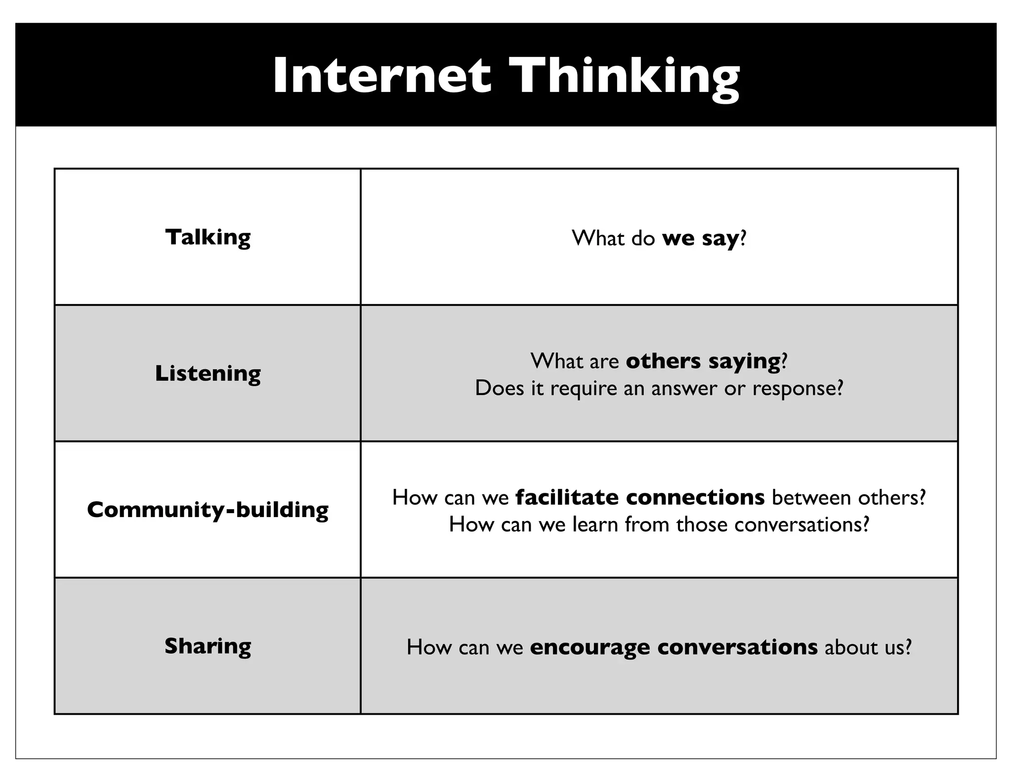 Internet Thinking

     Talking                         What do we say?




                                 What are others saying?
     Listening
                            Does it require an answer or response?



                     How can we facilitate connections between others?
Community-building
                         How can we learn from those conversations?




     Sharing          How can we encourage conversations about us?
 