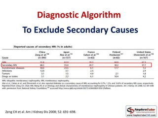 Membranous Nephropathy - Management Algorithm - Dr. Gawad | PPTX