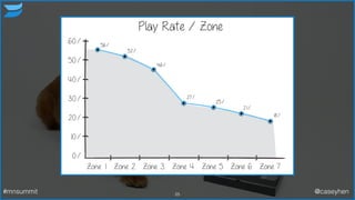 25#mnsummit @caseyhen
 