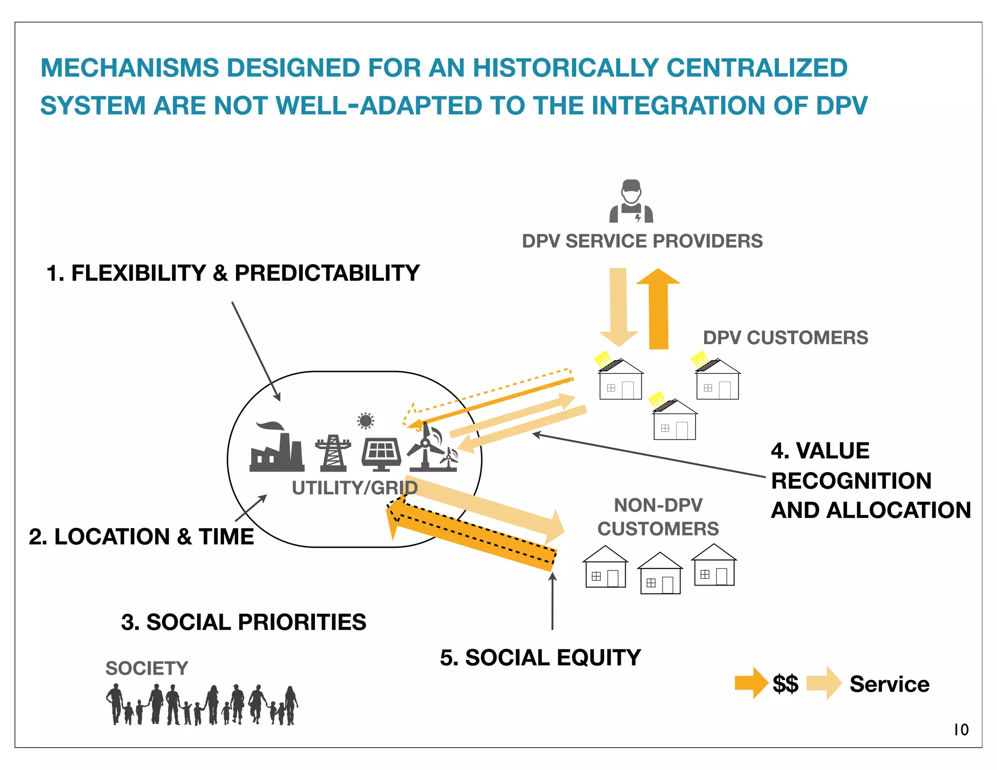 MECHANISMS DESIGNED FOR AN HISTORICALLY CENTRALIZED
SYSTEM ARE NOT WELL-ADAPTED TO THE INTEGRATION OF DPV
DPV SERVICE PROVIDERS
DPV CUSTOMERS
NON-DPV
CUSTOMERS
4. VALUE
RECOGNITION
AND ALLOCATION
5. SOCIAL EQUITY
Service$$
1. FLEXIBILITY & PREDICTABILITY
3. SOCIAL PRIORITIES
UTILITY/GRID
2. LOCATION & TIME
10
SOCIETY
 