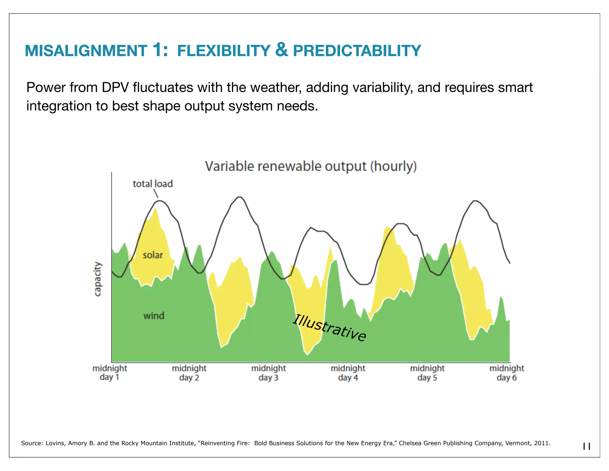 11
Power from DPV ﬂuctuates with the weather, adding variability, and requires smart
integration to best shape output system needs.
Source: Lovins, Amory B. and the Rocky Mountain Institute, “Reinventing Fire: Bold Business Solutions for the New Energy Era,” Chelsea Green Publishing Company, Vermont, 2011.
MISALIGNMENT 1: FLEXIBILITY & PREDICTABILITY
Illustrative
 