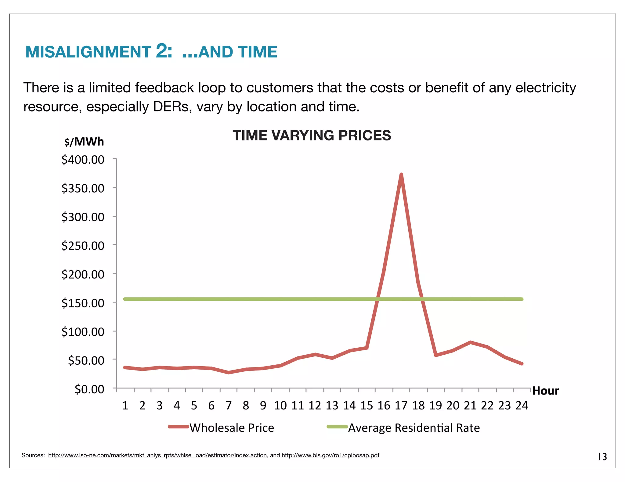 MISALIGNMENT 2: ...AND TIME
13
!"#""$
!%"#""$
!&""#""$
!&%"#""$
!'""#""$
!'%"#""$
!(""#""$
!(%"#""$
!)""#""$
&$ '$ ($ )$ %$ *$ +$ ,$ -$ &"$&&$&'$&($&)$&%$&*$&+$&,$&-$'"$'&$''$'($')$
./0123412$56782$ 9:264;2$<237=2>?41$<4@2$
!"#$%&
'()*&
TIME VARYING PRICES
There is a limited feedback loop to customers that the costs or beneﬁt of any electricity
resource, especially DERs, vary by location and time.
Sources: http://www.iso-ne.com/markets/mkt_anlys_rpts/whlse_load/estimator/index.action, and http://www.bls.gov/ro1/cpibosap.pdf
 