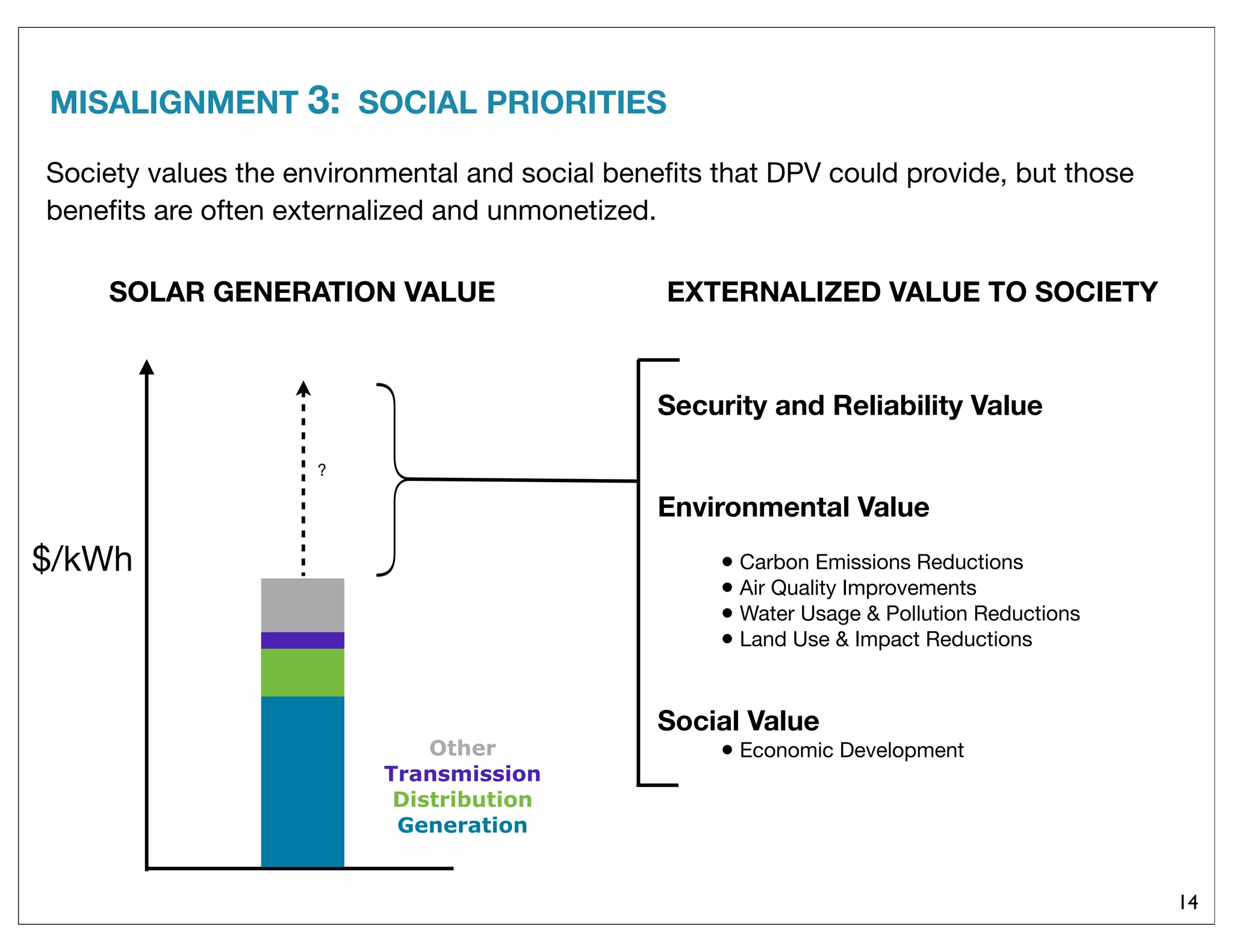 MISALIGNMENT 3: SOCIAL PRIORITIES
?
$/kWh
Security and Reliability Value
Environmental Value
• Carbon Emissions Reductions
• Air Quality Improvements
• Water Usage & Pollution Reductions
• Land Use & Impact Reductions
Social Value
• Economic Development
SOLAR GENERATION VALUE EXTERNALIZED VALUE TO SOCIETY
14
Other
Transmission
Distribution
Generation
Society values the environmental and social beneﬁts that DPV could provide, but those
beneﬁts are often externalized and unmonetized.
 