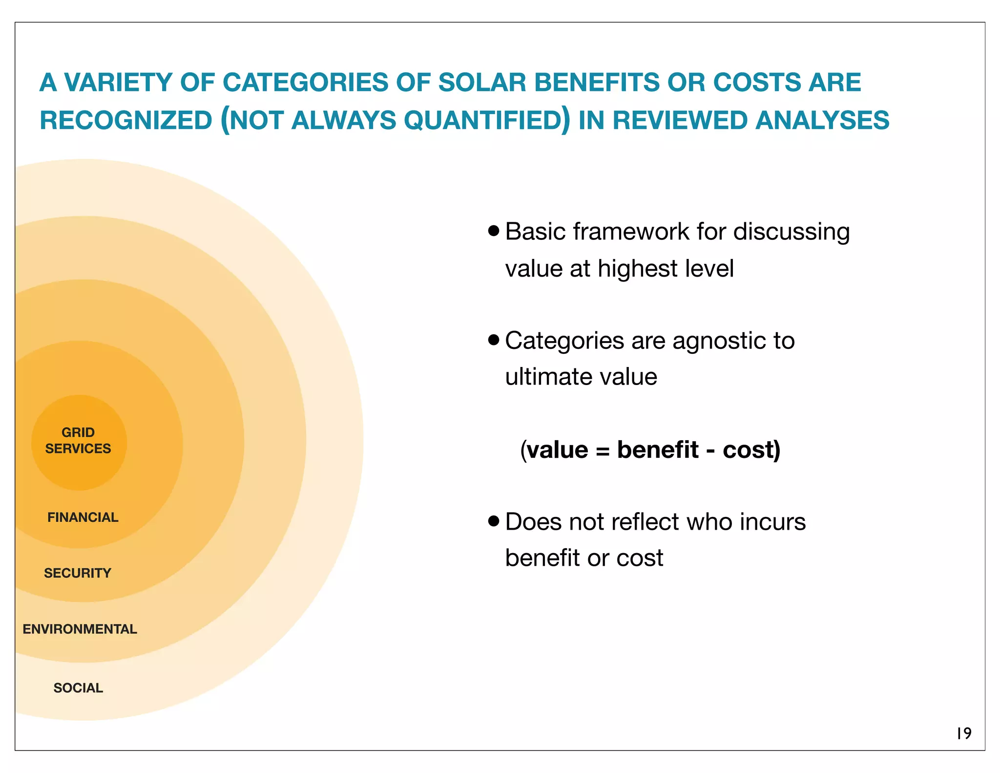 A VARIETY OF CATEGORIES OF SOLAR BENEFITS OR COSTS ARE
RECOGNIZED (NOT ALWAYS QUANTIFIED) IN REVIEWED ANALYSES
SOCIAL
SECURITY
GRID
SERVICES
ENVIRONMENTAL
FINANCIAL
19
•Basic framework for discussing
value at highest level
•Categories are agnostic to
ultimate value
(value = beneﬁt - cost)
•Does not reﬂect who incurs
beneﬁt or cost
 