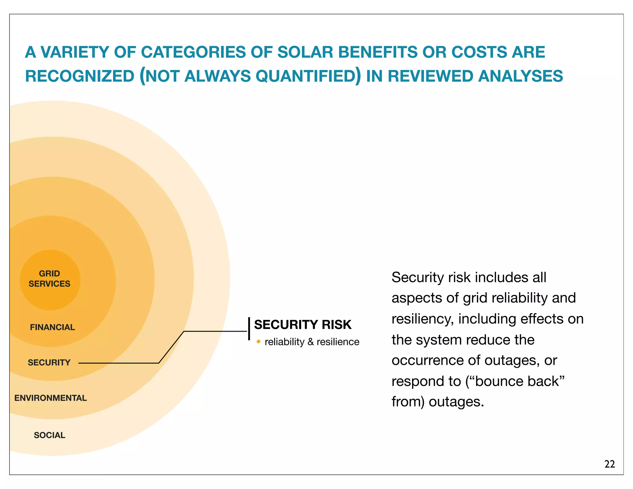 SOCIAL
SECURITY
GRID
SERVICES
ENVIRONMENTAL
SECURITY RISK
• reliability & resilience
FINANCIAL
22
A VARIETY OF CATEGORIES OF SOLAR BENEFITS OR COSTS ARE
RECOGNIZED (NOT ALWAYS QUANTIFIED) IN REVIEWED ANALYSES
Security risk includes all
aspects of grid reliability and
resiliency, including effects on
the system reduce the
occurrence of outages, or
respond to (“bounce back”
from) outages.
 