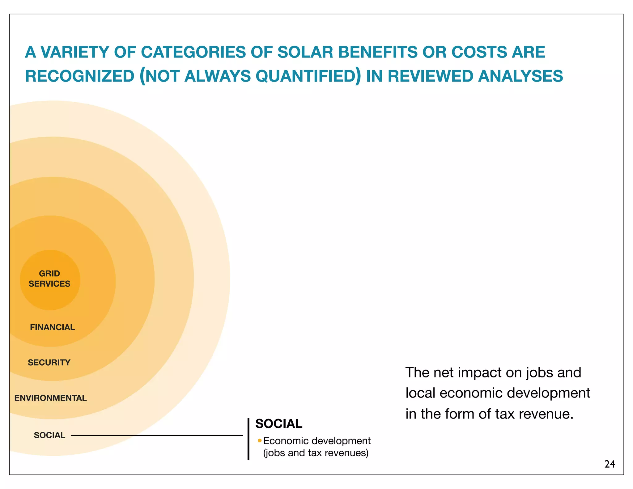 SOCIAL
SECURITY
GRID
SERVICES
ENVIRONMENTAL
SOCIAL
•Economic development
(jobs and tax revenues)
FINANCIAL
24
A VARIETY OF CATEGORIES OF SOLAR BENEFITS OR COSTS ARE
RECOGNIZED (NOT ALWAYS QUANTIFIED) IN REVIEWED ANALYSES
The net impact on jobs and
local economic development
in the form of tax revenue.
 