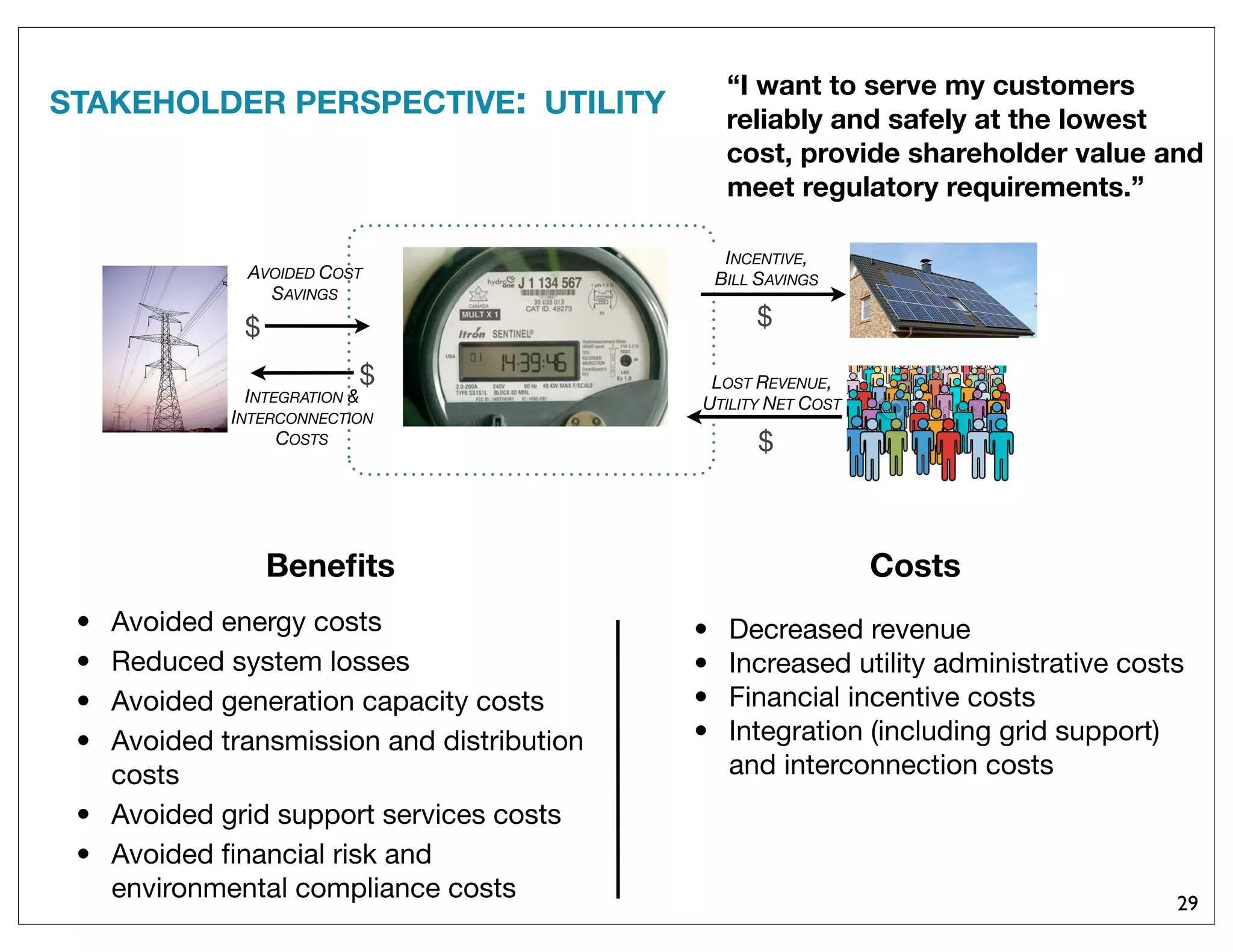 STAKEHOLDER PERSPECTIVE: UTILITY
“I want to serve my customers
reliably and safely at the lowest
cost, provide shareholder value and
meet regulatory requirements.”
29
• Avoided energy costs
• Reduced system losses
• Avoided generation capacity costs
• Avoided transmission and distribution
costs
• Avoided grid support services costs
• Avoided ﬁnancial risk and
environmental compliance costs
• Decreased revenue
• Increased utility administrative costs
• Financial incentive costs
• Integration (including grid support)
and interconnection costs
Beneﬁts Costs
AVOIDED COST
SAVINGS
$
$
$
$
INTEGRATION &
INTERCONNECTION
COSTS
INCENTIVE,
BILL SAVINGS
LOST REVENUE,
UTILITY NET COST
 