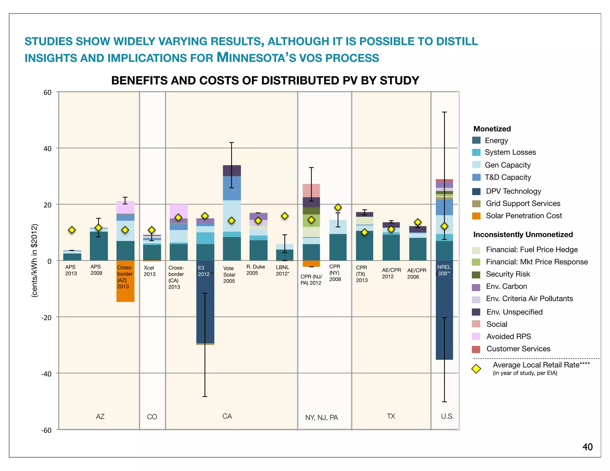STUDIES SHOW WIDELY VARYING RESULTS, ALTHOUGH IT IS POSSIBLE TO DISTILL
INSIGHTS AND IMPLICATIONS FOR MINNESOTA’S VOS PROCESS
40
BENEFITS AND COSTS OF DISTRIBUTED PV BY STUDY
AZ NY, NJ, PA TX U.S.CACO
APS
2013
APS
2009
Cross-
border
(CA)
2013
Vote
Solar
2005
R. Duke
2005
LBNL
2012*
CPR (NJ/
PA) 2012
CPR
(TX)
2013
AE/CPR
2012
AE/CPR
2006
CPR
(NY)
2008
Xcel
2013
!"#$
!%#$
!&#$
#$
&#$
%#$
"#$
(cents/kWhin$2012)!
Cross-
border
(AZ)
2013
E3
2012**
NREL
2008***
MonetizedMonetized
Energy
System Losses
Gen Capacity
T&D Capacity
Average Local Retail Rate****
(in year of study, per EIA)
DPV Technology
Grid Support Services
Solar Penetration Cost
Financial: Fuel Price Hedge
Financial: Mkt Price Response
Security Risk
Env. Carbon
Env. Criteria Air Pollutants
Env. Unspeciﬁed
Social
Avoided RPS
Customer Services
Inconsistently Unmonetized
 
