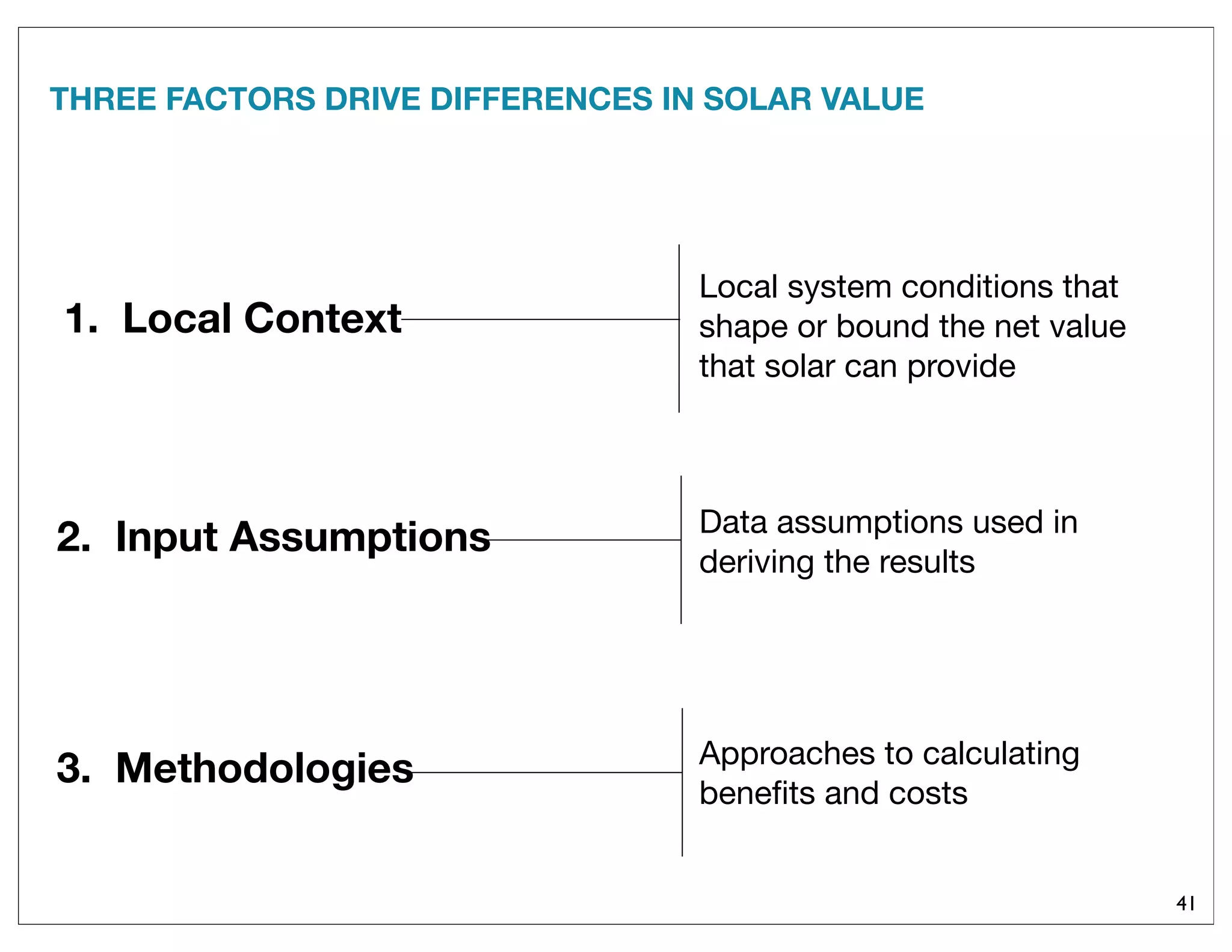 THREE FACTORS DRIVE DIFFERENCES IN SOLAR VALUE
41
1. Local Context
3. Methodologies
2. Input Assumptions
Local system conditions that
shape or bound the net value
that solar can provide
Data assumptions used in
deriving the results
Approaches to calculating
beneﬁts and costs
 