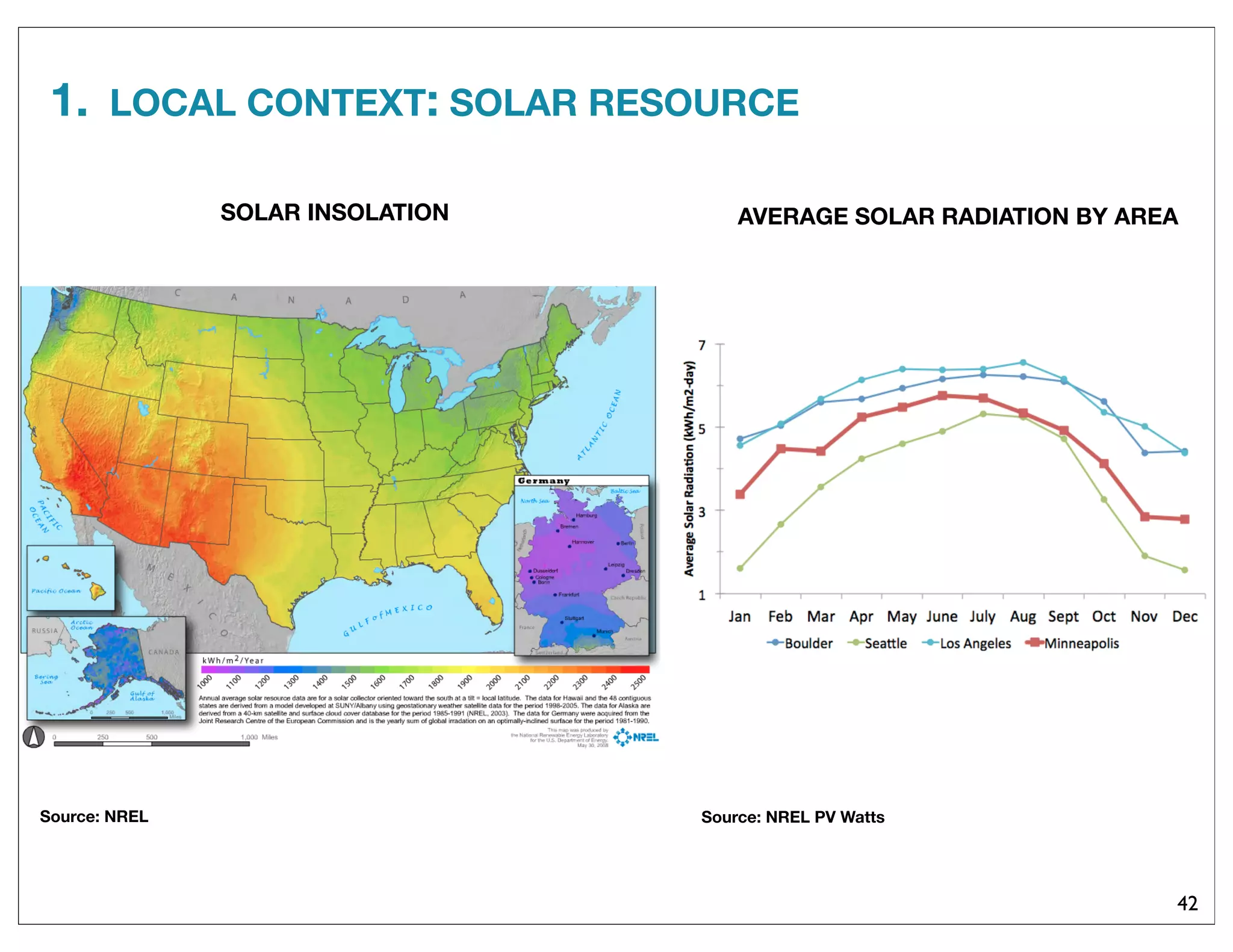1. LOCAL CONTEXT: SOLAR RESOURCE
42
Source: NREL
SOLAR INSOLATION AVERAGE SOLAR RADIATION BY AREA
Source: NREL PV Watts
 