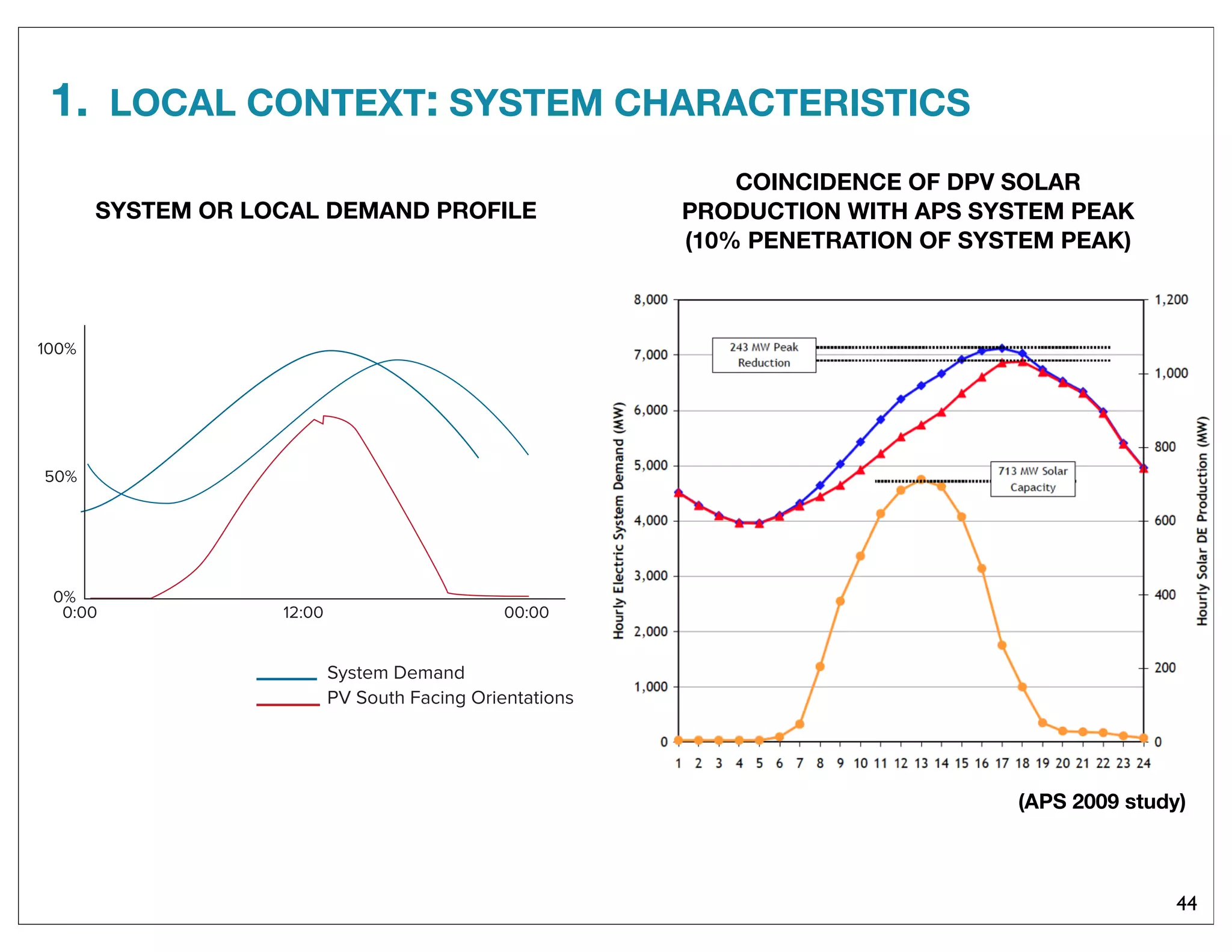 1. LOCAL CONTEXT: SYSTEM CHARACTERISTICS
44
SYSTEM OR LOCAL DEMAND PROFILE
Power(%)
100%
50%
0%
0:00 12:00 00:00
System Demand
PV South Facing Orientations
PV West-Facing
COINCIDENCE OF DPV SOLAR
PRODUCTION WITH APS SYSTEM PEAK
(10% PENETRATION OF SYSTEM PEAK)
(APS 2009 study)
 