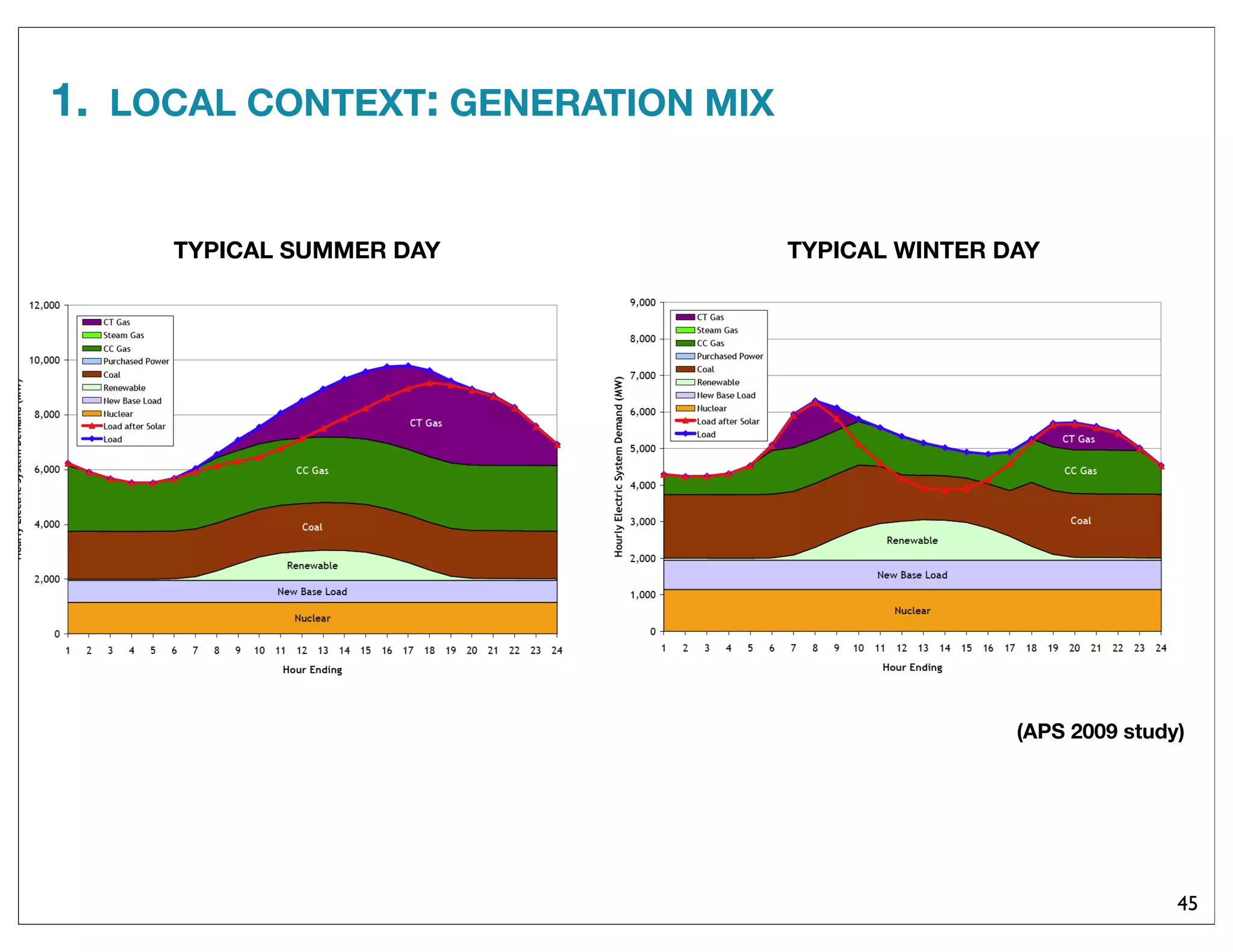 1. LOCAL CONTEXT: GENERATION MIX
45
TYPICAL SUMMER DAY
(APS 2009 study)
TYPICAL WINTER DAY
 