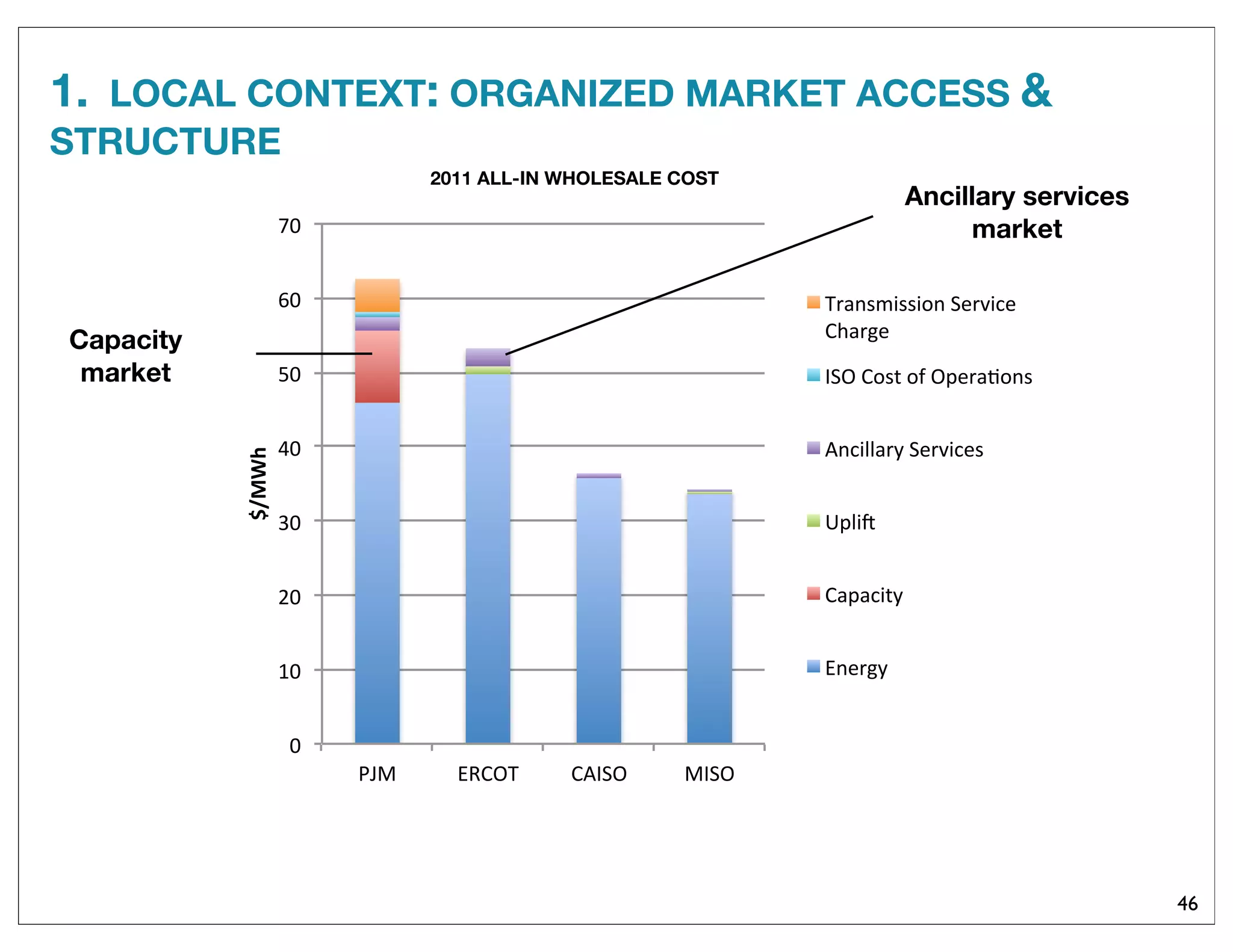 1. LOCAL CONTEXT: ORGANIZED MARKET ACCESS &
STRUCTURE
46
!"
#!"
$!"
%!"
&!"
'!"
(!"
)!"
*+," -./01" /2340" ,340"
!"#$%&
156789:88:;7"4<5=:><"
/?65@<"
340"/;8A";B"0C<56D;78"
27>:EE65F"4<5=:><8""
GCE:H"
/6C6>:AF"
-7<5@F"
Capacity
market
Ancillary services
market
E
2011 ALL-IN WHOLESALE COST
 
