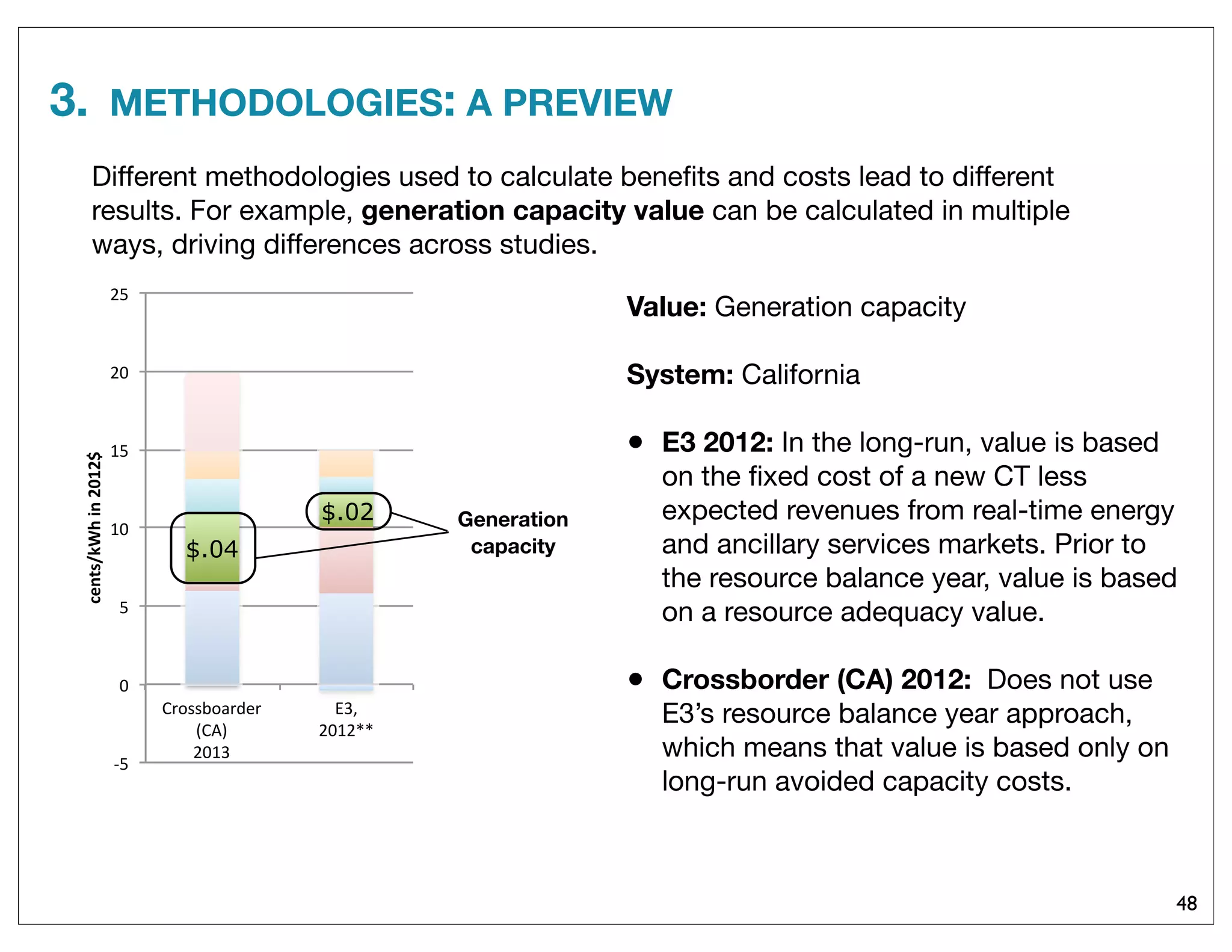 3. METHODOLOGIES: A PREVIEW
48
Value: Generation capacity
System: California
• E3 2012: In the long-run, value is based
on the ﬁxed cost of a new CT less
expected revenues from real-time energy
and ancillary services markets. Prior to
the resource balance year, value is based
on a resource adequacy value.
• Crossborder (CA) 2012: Does not use
E3’s resource balance year approach,
which means that value is based only on
long-run avoided capacity costs.
!"#
$#
"#
%$#
%"#
&$#
&"#
'()**+),(-.(#
/'01#
&$%2#
324#
&$%&55#
!"#$%&'()*+#*,-.,/*
06)7-.-#8.9.:,+;.*#
<=<#
09>7;;,(?#@.(67>.*#
/>)*A1#
BCD#',E,>7A?#
<.9.(,F)9#',E,>7A?#
G79.#G)**.*#
3;.>A(7>7A?#
Generation
capacity
Different methodologies used to calculate beneﬁts and costs lead to different
results. For example, generation capacity value can be calculated in multiple
ways, driving differences across studies.
$.04
$.02
 