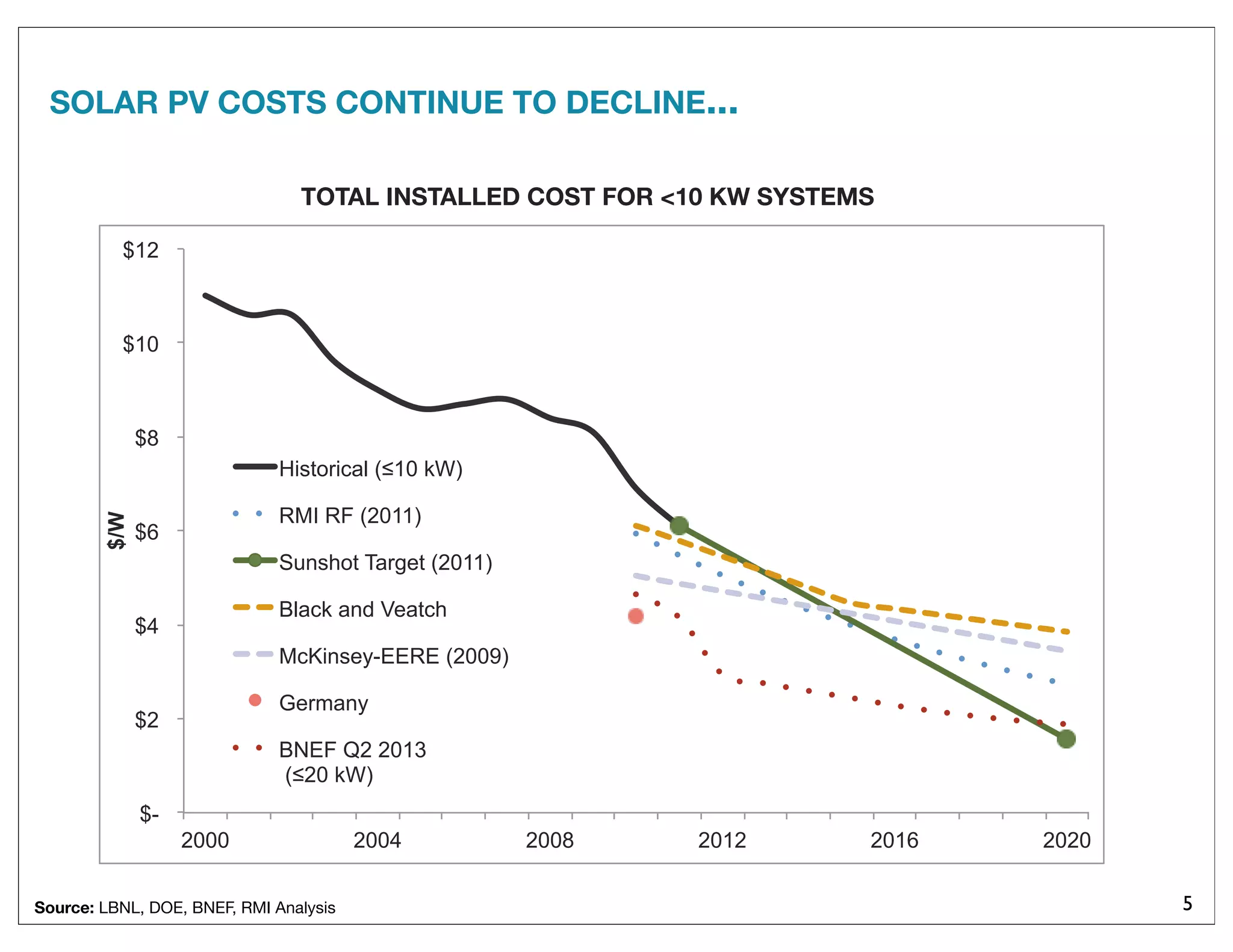 SOLAR PV COSTS CONTINUE TO DECLINE...
5
$-
$2
$4
$6
$8
$10
$12
2000 2004 2008 2012 2016 2020
$/W
Historical (!10 kW)
RMI RF (2011)
Sunshot Target (2011)
Black and Veatch
McKinsey-EERE (2009)
Germany
BNEF Q2 2013
(!20 kW)
TOTAL INSTALLED COST FOR <10 KW SYSTEMS
Source: LBNL, DOE, BNEF, RMI Analysis
 