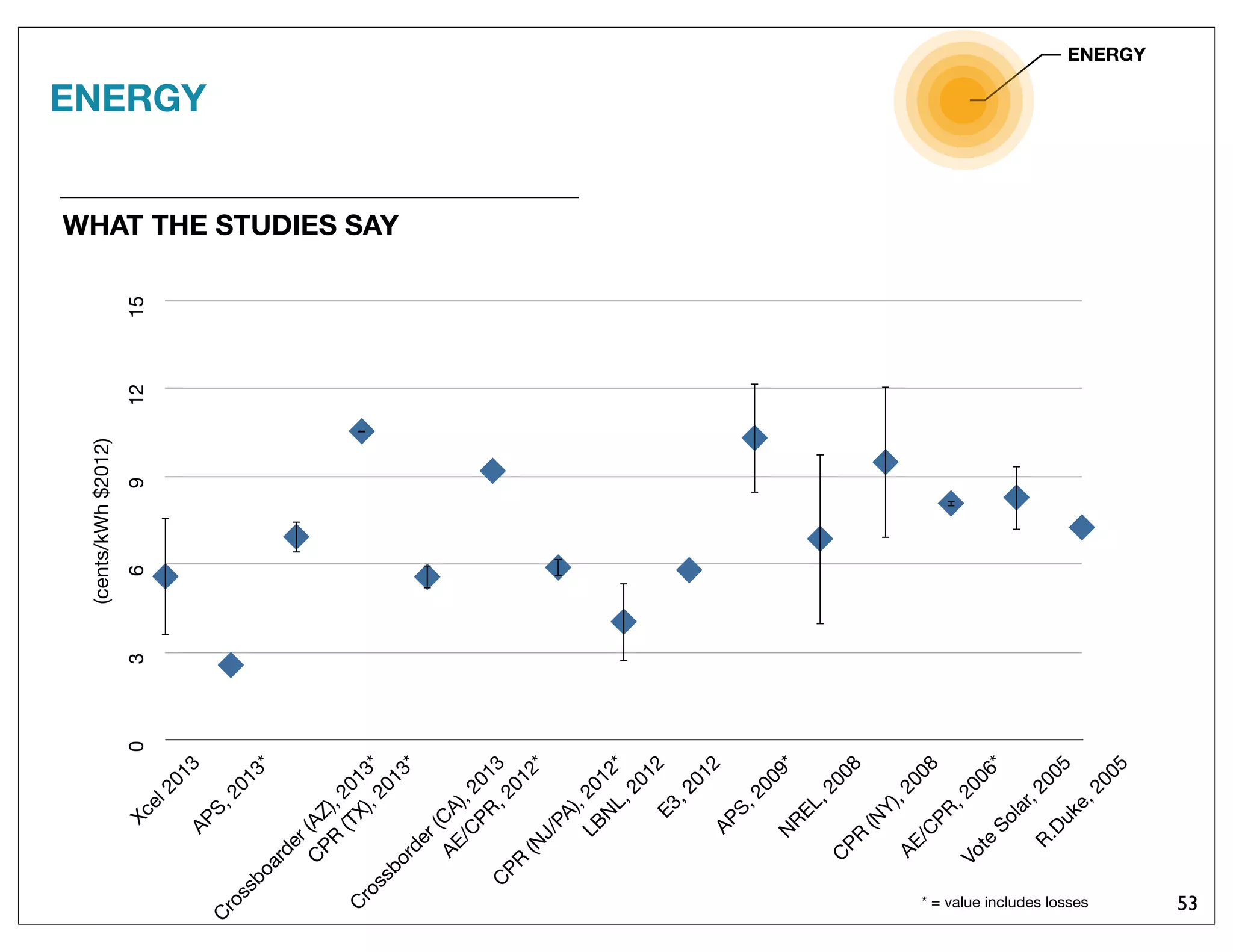 53
ENERGY
* = value includes losses
03691215Xcel2013APS,2013*
C
rossboarder(AZ),2013*
C
PR
(TX),2013*
C
rossborder(C
A),2013
AE/C
PR,2012*
C
PR
(N
J/PA),2012*
LBN
L,2012E3,2012APS,2009*N
REL,2008
C
PR
(N
Y),2008
AE/C
PR,2006*
Vote
Solar,2005
R.Duke,2005
(cents/kWh$2012)
WHAT THE STUDIES SAY
ENERGY
 