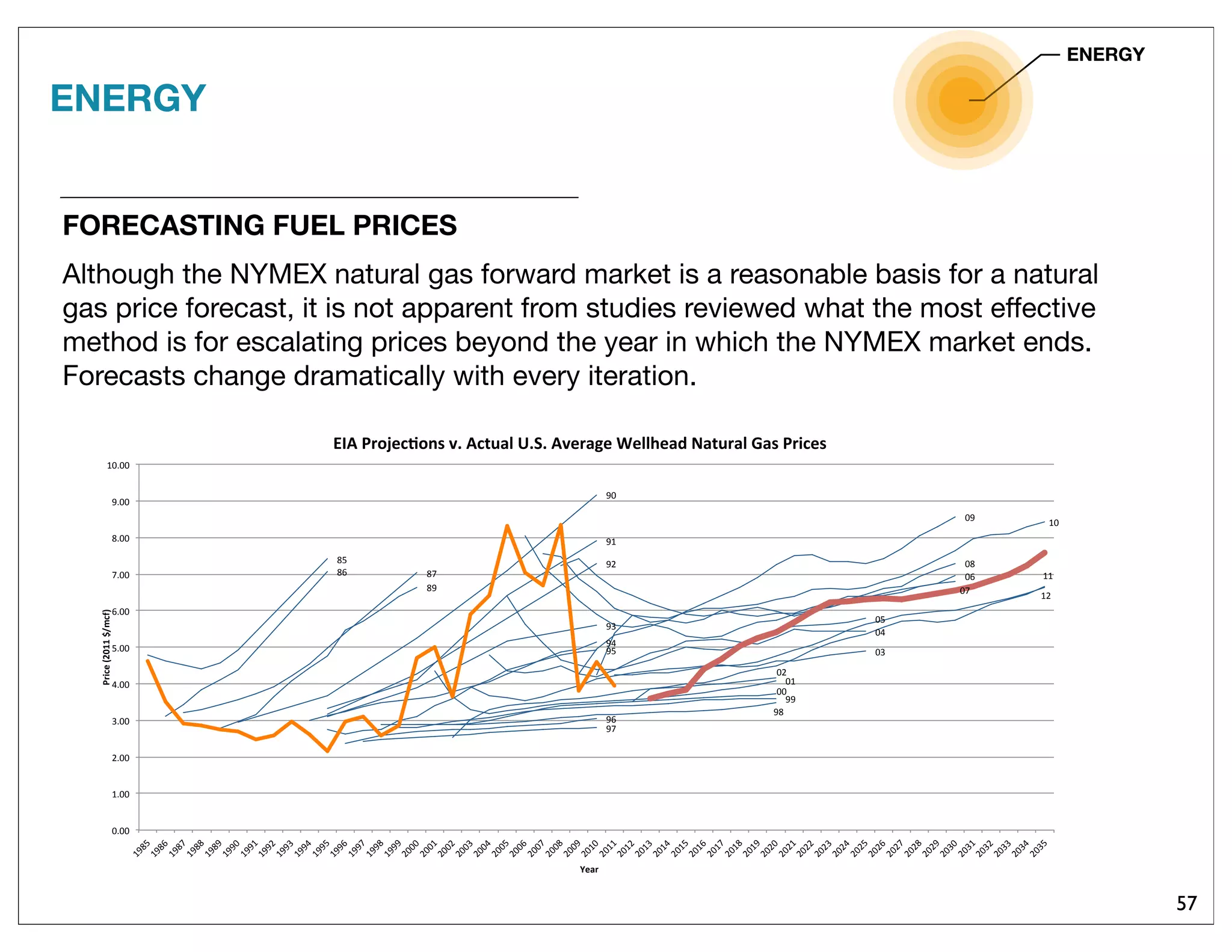 57
ENERGY
FORECASTING FUEL PRICES
Although the NYMEX natural gas forward market is a reasonable basis for a natural
gas price forecast, it is not apparent from studies reviewed what the most effective
method is for escalating prices beyond the year in which the NYMEX market ends.
Forecasts change dramatically with every iteration.
!"#
!$# !%#
!&#
&'#
&(#
&)#
&*#
&+#
&"#
&$#
&%#
&!#
&&#
''#
'(#
')#
'*#
'+#
'"#
'$#
'%#
'!#
'&#
('#
((#
()#
',''#
(,''#
),''#
*,''#
+,''#
",''#
$,''#
%,''#
!,''#
&,''#
(',''#
(&!"#(&!$#(&!%#(&!!#(&!&#(&&'#(&&(#(&&)#(&&*#(&&+#(&&"#(&&$#(&&%#(&&!#(&&&#)'''#)''(#)'')#)''*#)''+#)''"#)''$#)''%#)''!#)''&#)'('#)'((#)'()#)'(*#)'(+#)'("#)'($#)'(%#)'(!#)'(&#)')'#)')(#)'))#)')*#)')+#)')"#)')$#)')%#)')!#)')&#)'*'#)'*(#)'*)#)'**#)'*+#)'*"#
!"#$%&'()**&+,-$./&
0%1"&
234&!"56%$7589&:;&4$<=1>&?;@;&4:%"1A%&B%>>C%1D&E1<="1>&F19&!"#$%9&
ENERGY
 